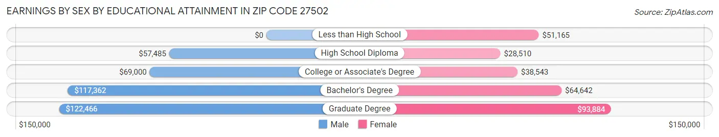 Earnings by Sex by Educational Attainment in Zip Code 27502
