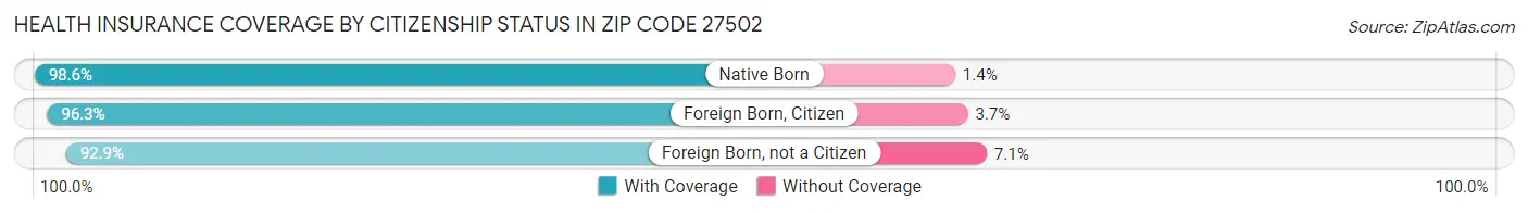 Health Insurance Coverage by Citizenship Status in Zip Code 27502