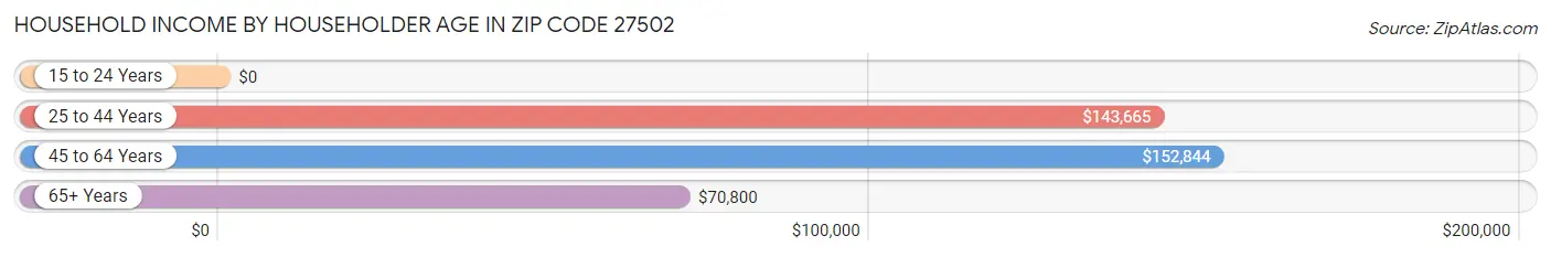 Household Income by Householder Age in Zip Code 27502