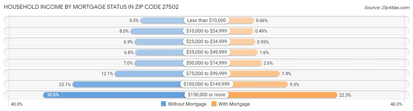 Household Income by Mortgage Status in Zip Code 27502