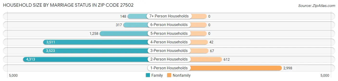 Household Size by Marriage Status in Zip Code 27502