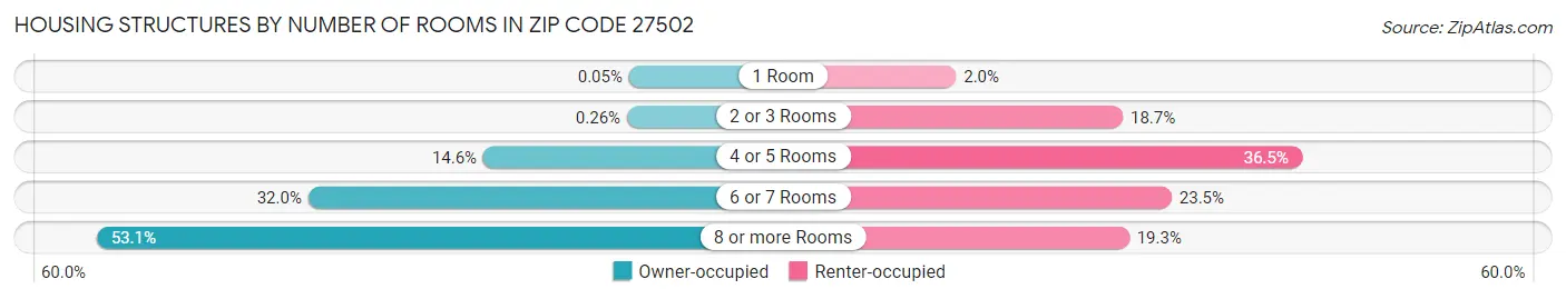 Housing Structures by Number of Rooms in Zip Code 27502
