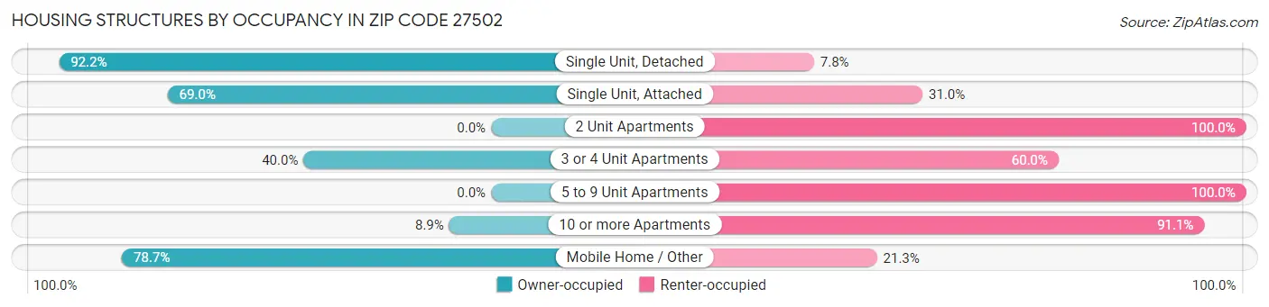 Housing Structures by Occupancy in Zip Code 27502
