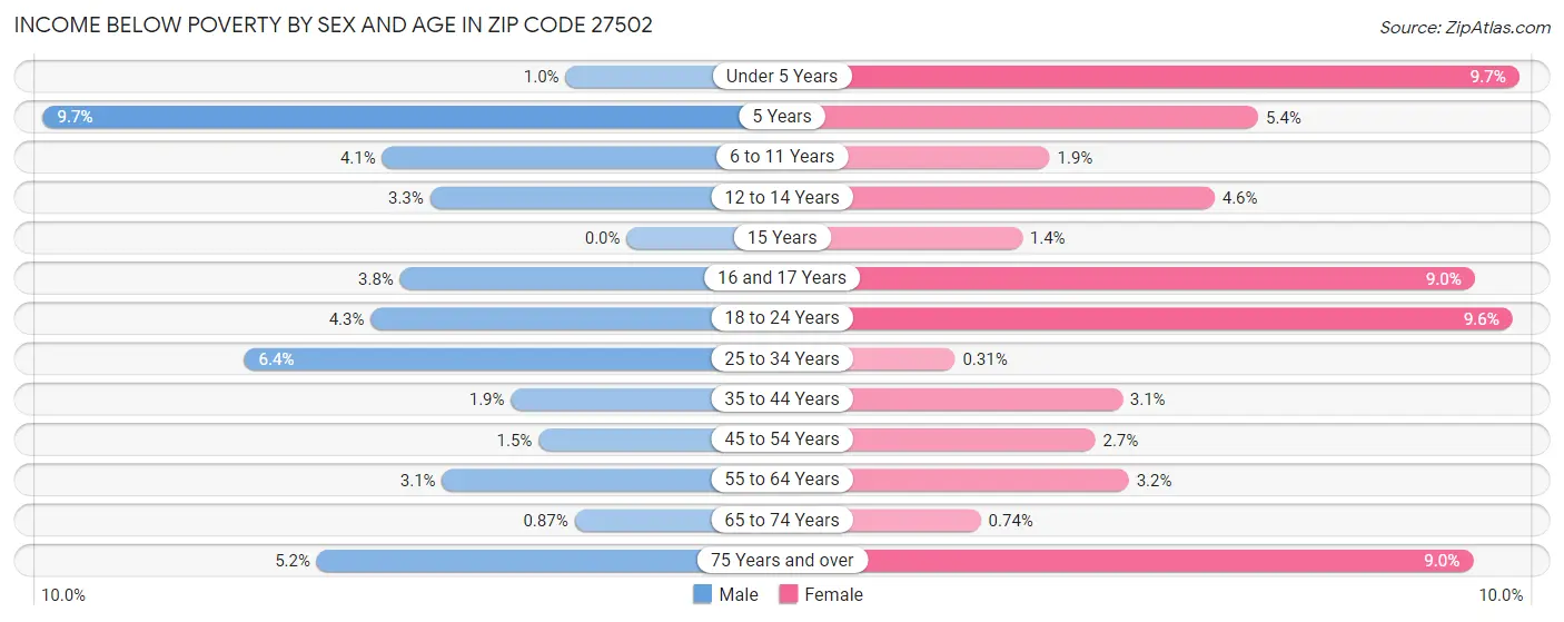 Income Below Poverty by Sex and Age in Zip Code 27502