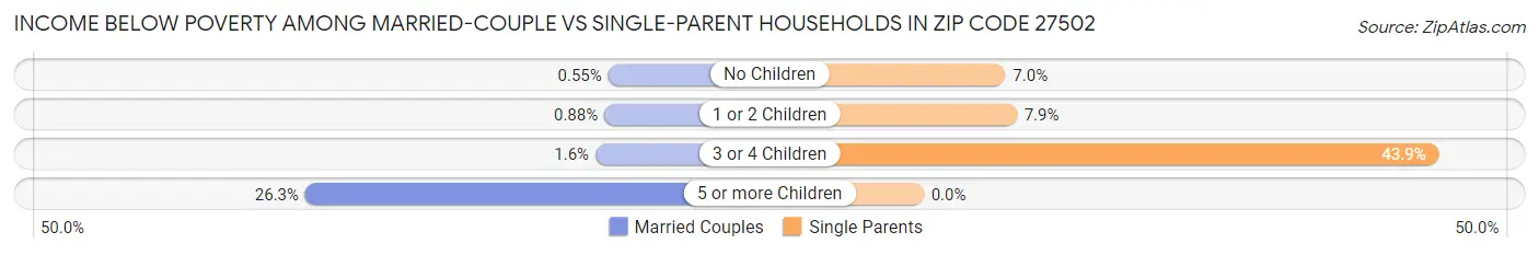 Income Below Poverty Among Married-Couple vs Single-Parent Households in Zip Code 27502