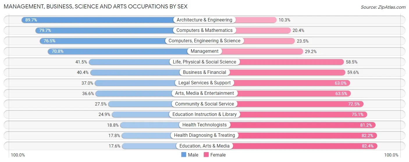 Management, Business, Science and Arts Occupations by Sex in Zip Code 27502