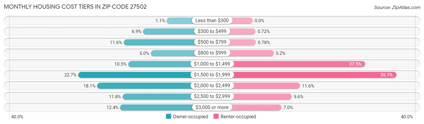 Monthly Housing Cost Tiers in Zip Code 27502