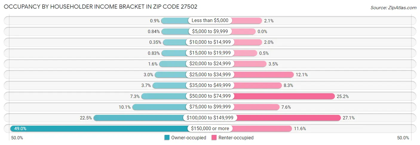 Occupancy by Householder Income Bracket in Zip Code 27502