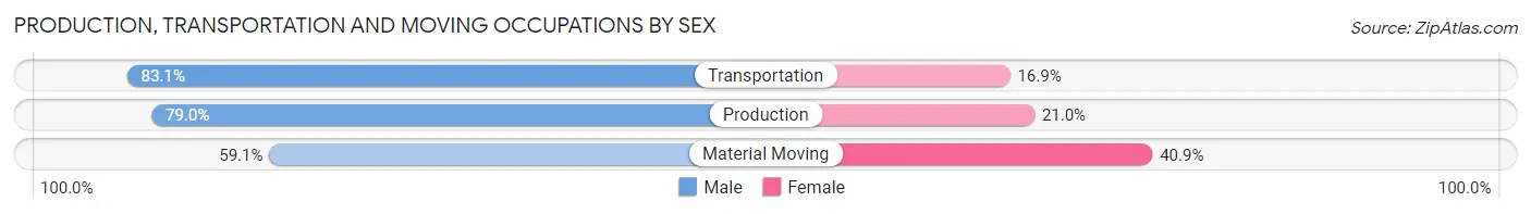 Production, Transportation and Moving Occupations by Sex in Zip Code 27502