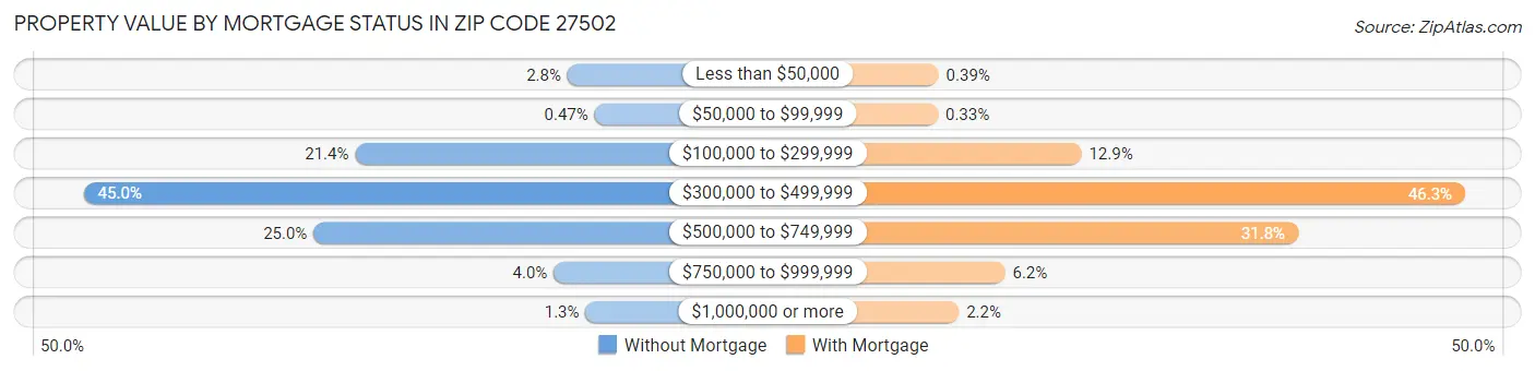 Property Value by Mortgage Status in Zip Code 27502