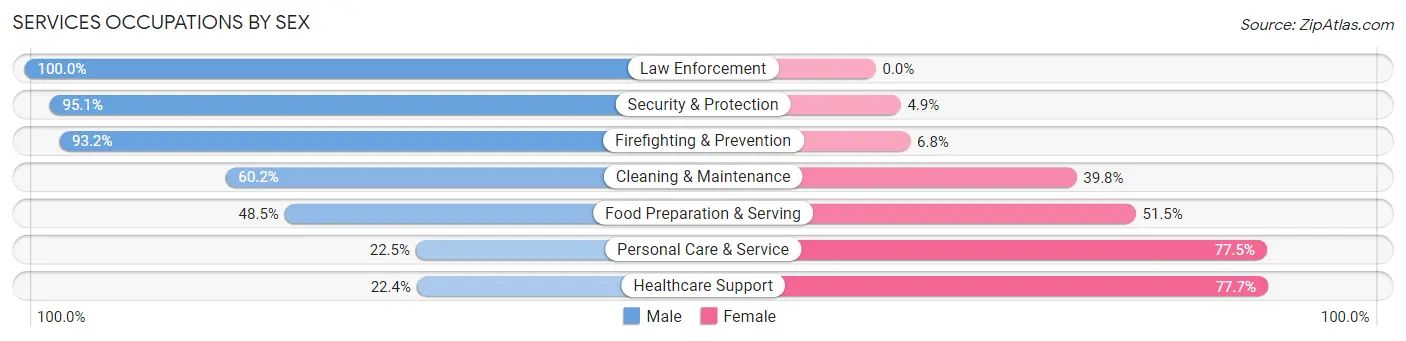Services Occupations by Sex in Zip Code 27502