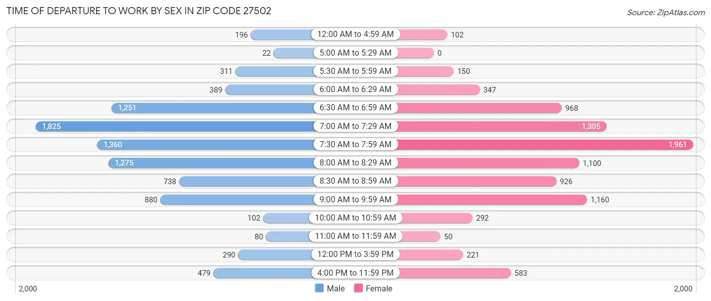 Time of Departure to Work by Sex in Zip Code 27502
