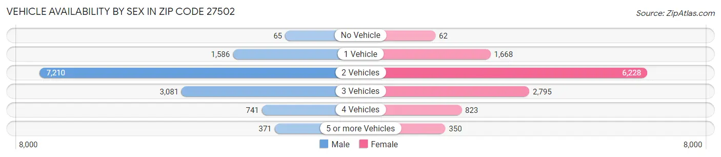 Vehicle Availability by Sex in Zip Code 27502
