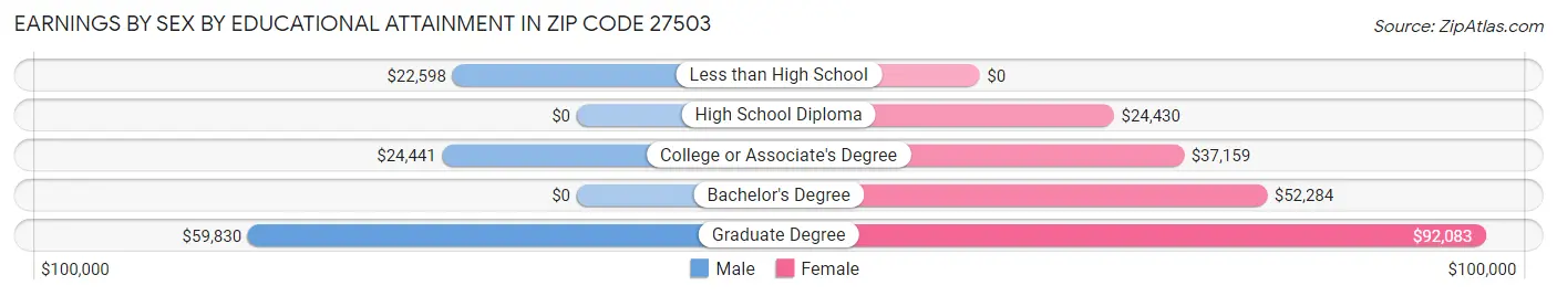 Earnings by Sex by Educational Attainment in Zip Code 27503