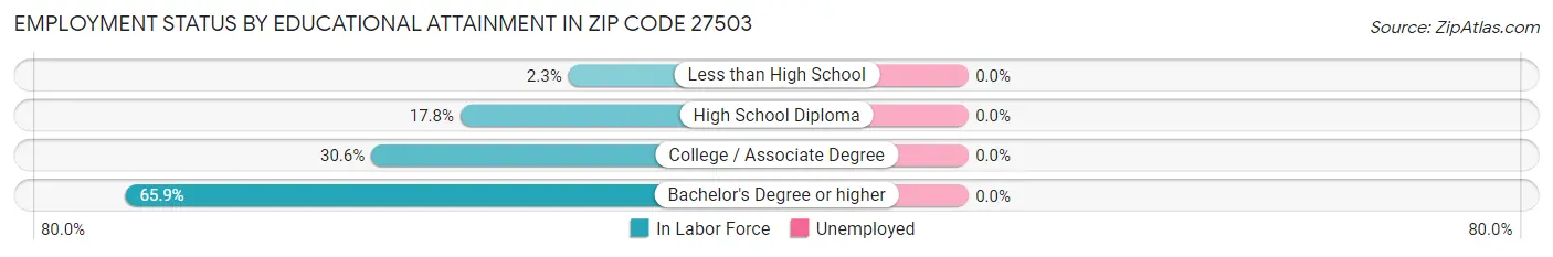 Employment Status by Educational Attainment in Zip Code 27503