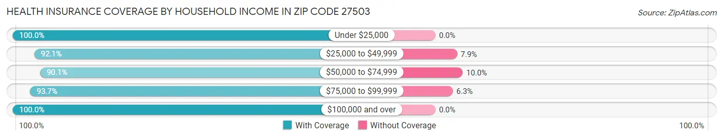 Health Insurance Coverage by Household Income in Zip Code 27503