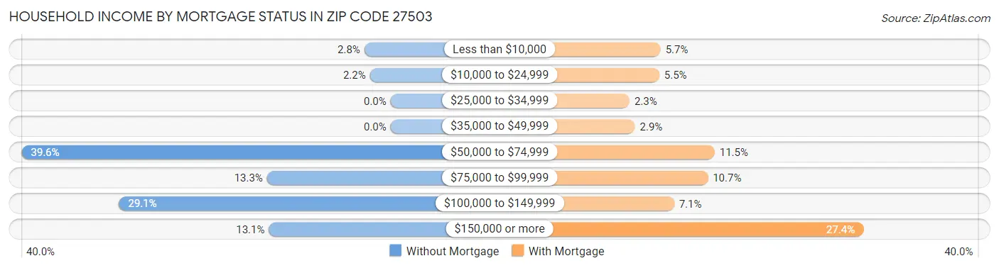 Household Income by Mortgage Status in Zip Code 27503