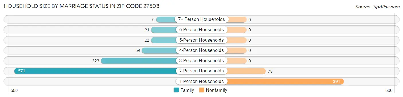 Household Size by Marriage Status in Zip Code 27503