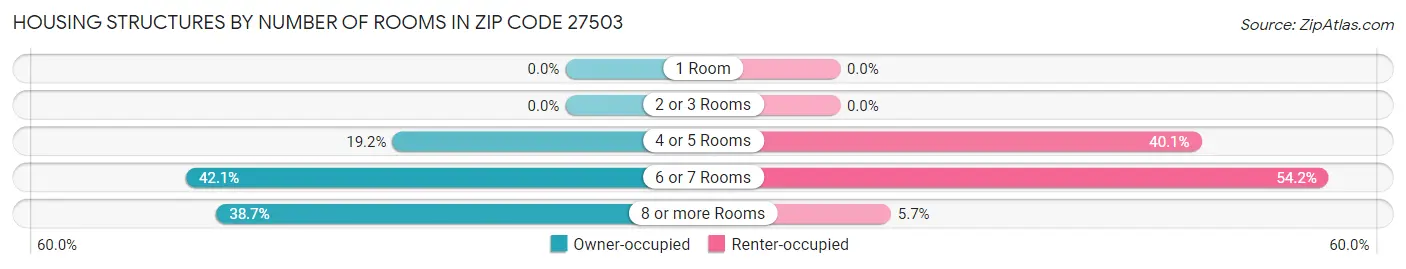 Housing Structures by Number of Rooms in Zip Code 27503