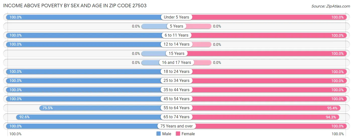 Income Above Poverty by Sex and Age in Zip Code 27503