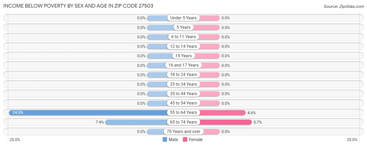 Income Below Poverty by Sex and Age in Zip Code 27503