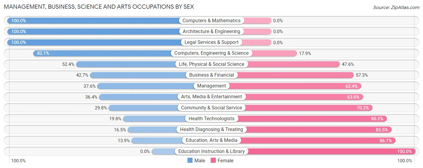 Management, Business, Science and Arts Occupations by Sex in Zip Code 27503