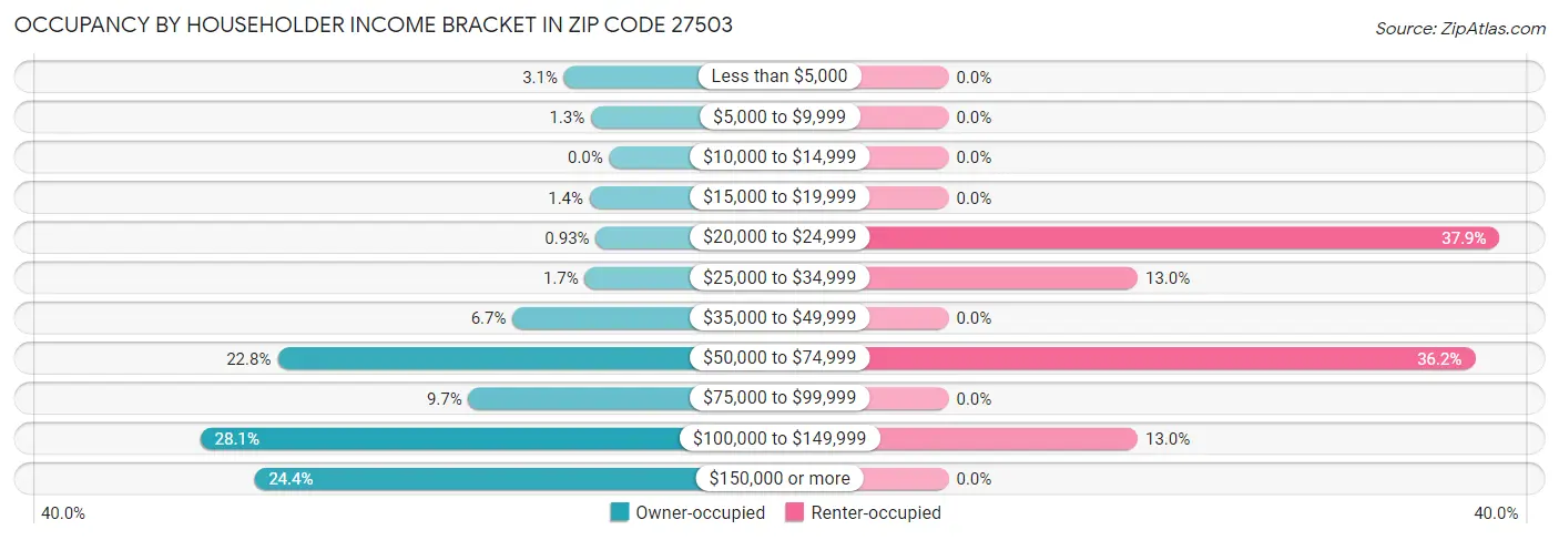 Occupancy by Householder Income Bracket in Zip Code 27503