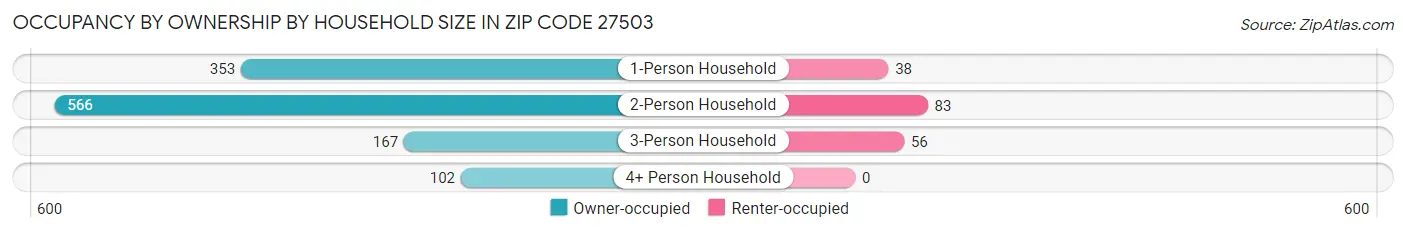 Occupancy by Ownership by Household Size in Zip Code 27503