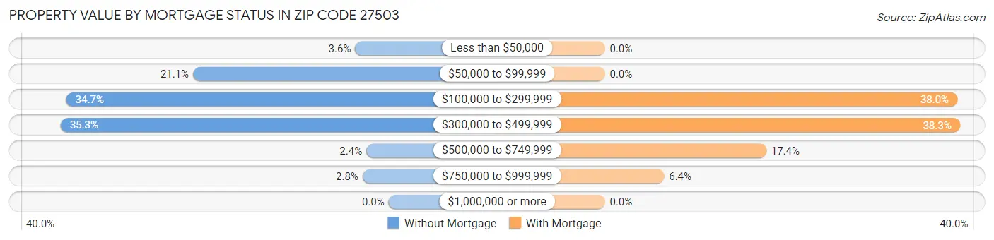 Property Value by Mortgage Status in Zip Code 27503
