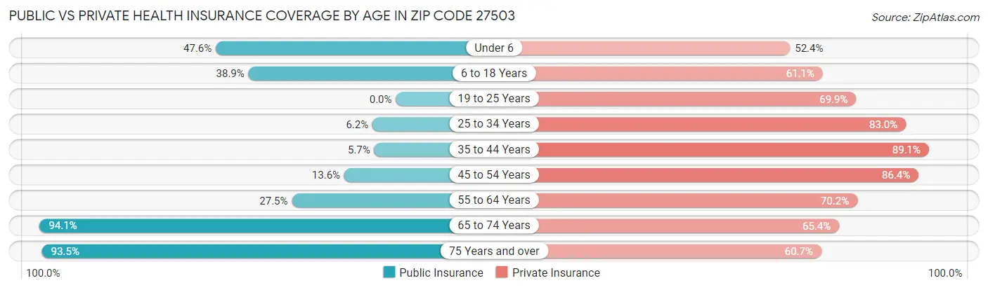Public vs Private Health Insurance Coverage by Age in Zip Code 27503