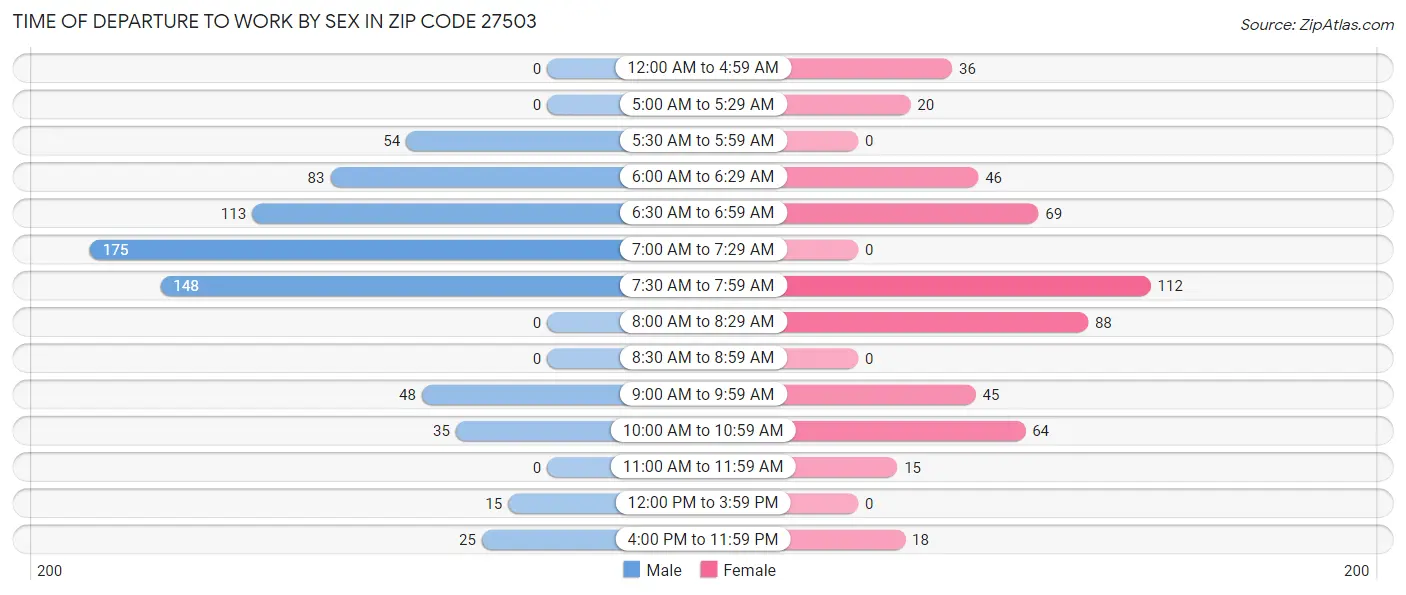 Time of Departure to Work by Sex in Zip Code 27503
