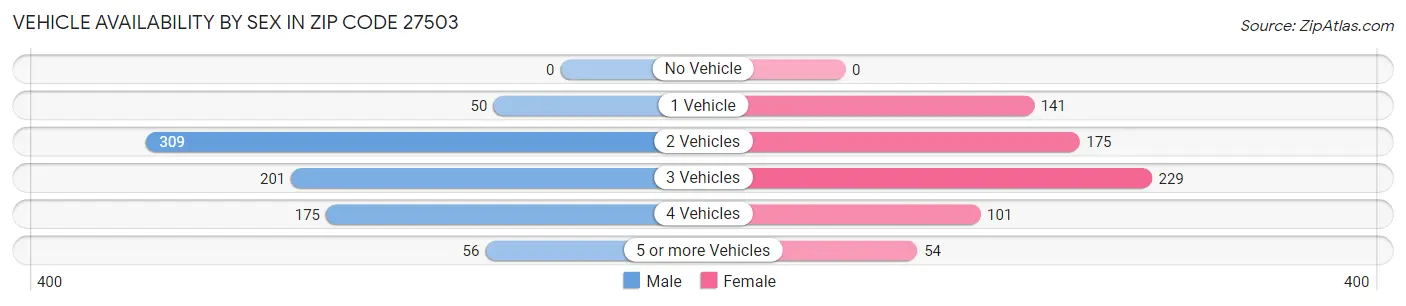 Vehicle Availability by Sex in Zip Code 27503