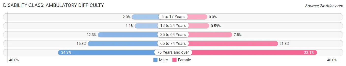 Disability in Zip Code 27504: <span>Ambulatory Difficulty</span>