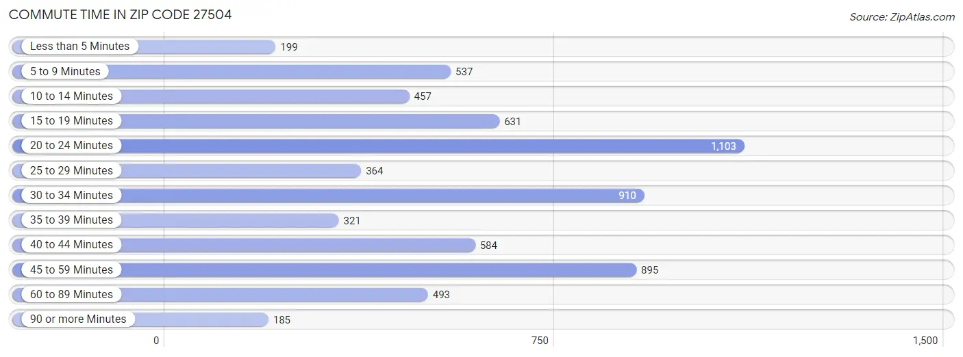 Commute Time in Zip Code 27504