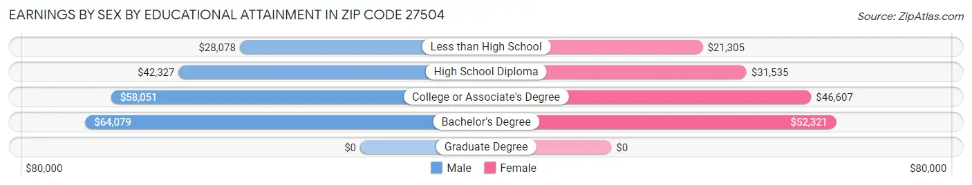 Earnings by Sex by Educational Attainment in Zip Code 27504