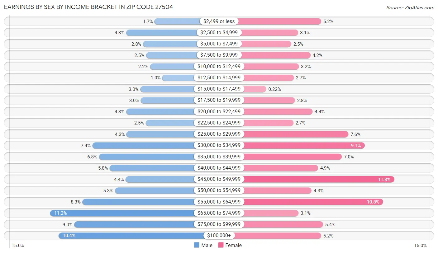 Earnings by Sex by Income Bracket in Zip Code 27504