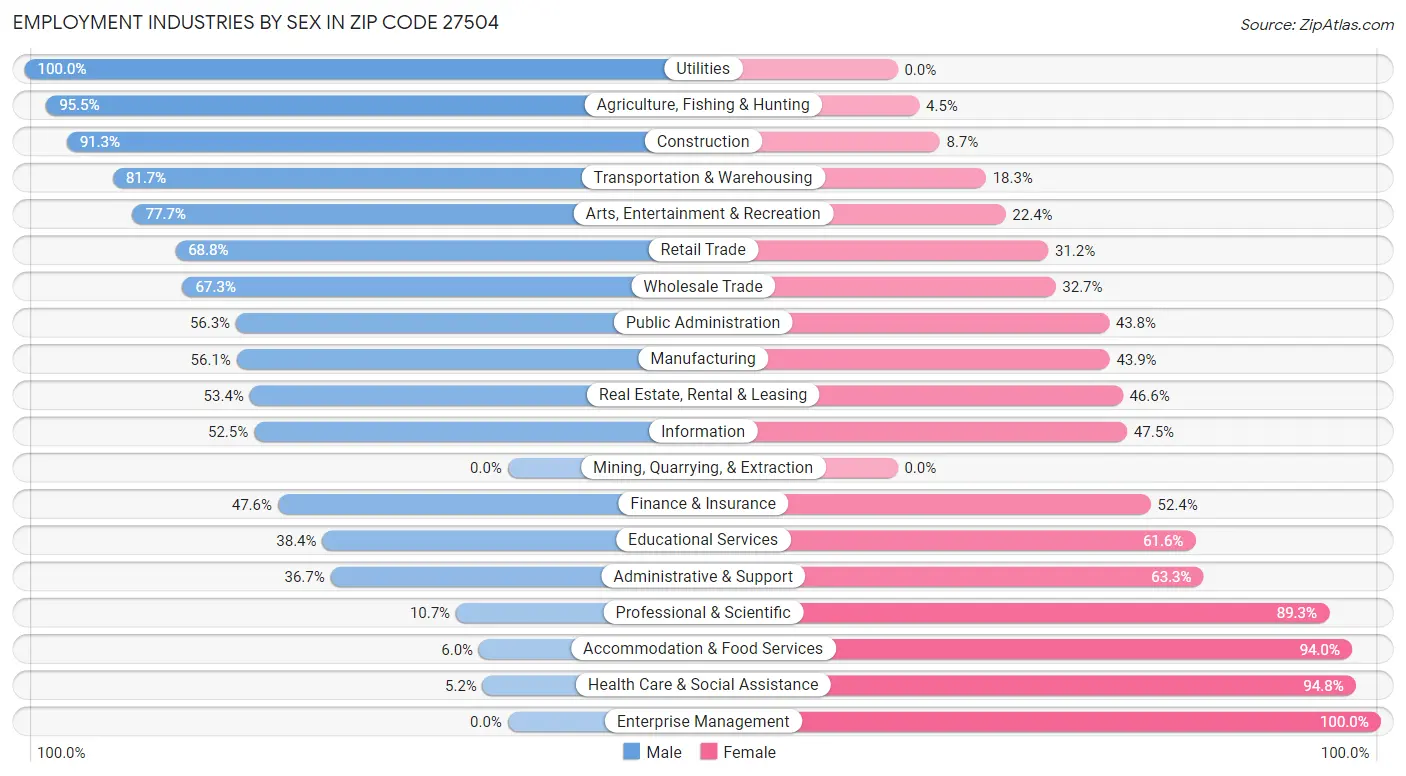 Employment Industries by Sex in Zip Code 27504