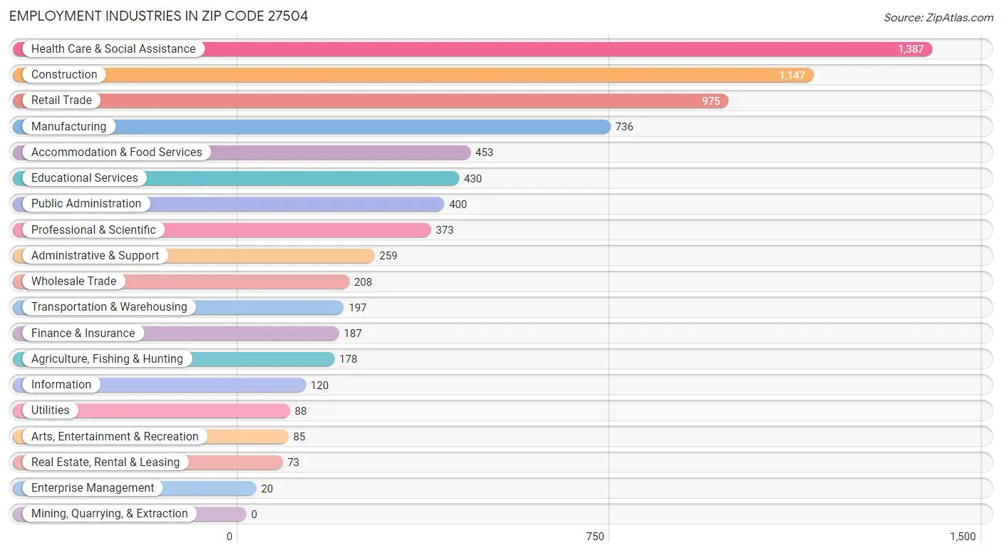 Employment Industries in Zip Code 27504