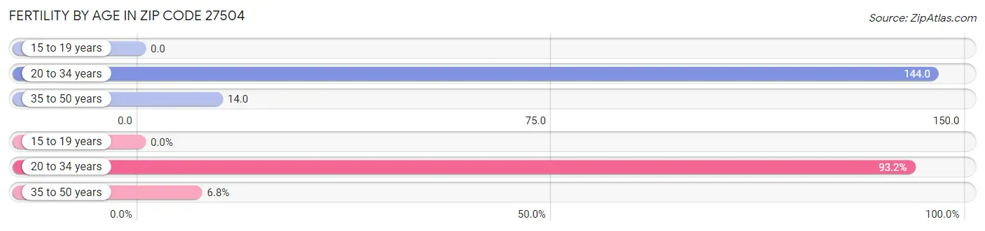 Female Fertility by Age in Zip Code 27504