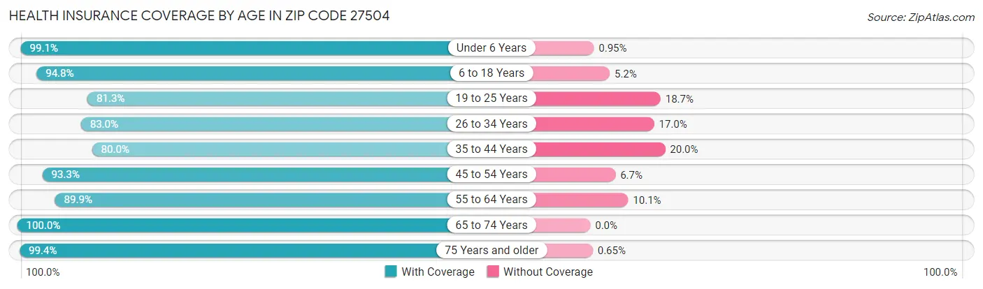 Health Insurance Coverage by Age in Zip Code 27504