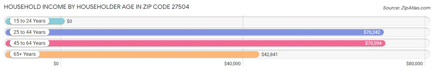 Household Income by Householder Age in Zip Code 27504