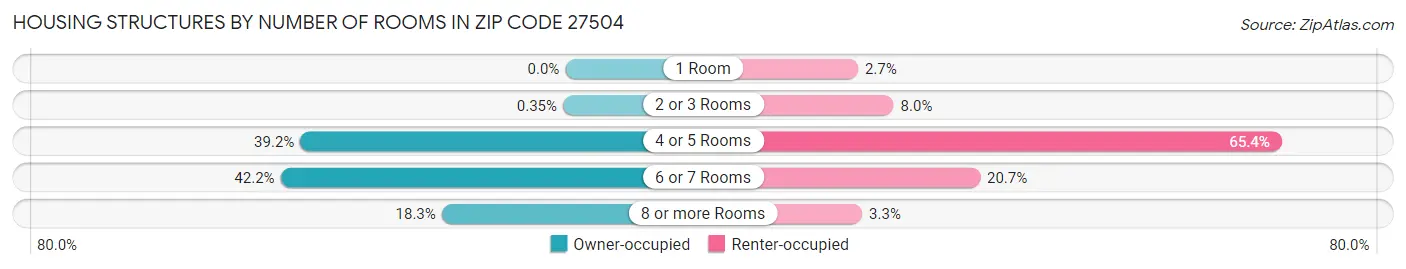 Housing Structures by Number of Rooms in Zip Code 27504