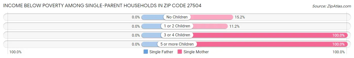 Income Below Poverty Among Single-Parent Households in Zip Code 27504