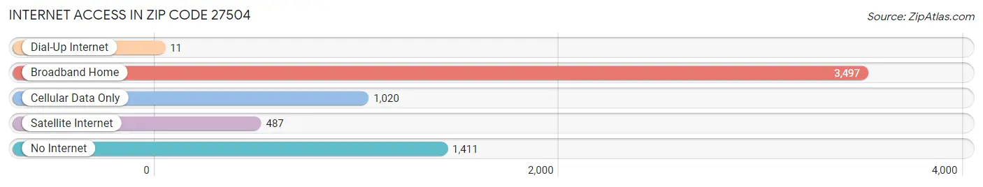 Internet Access in Zip Code 27504