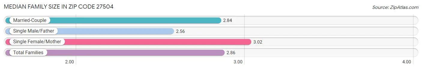 Median Family Size in Zip Code 27504