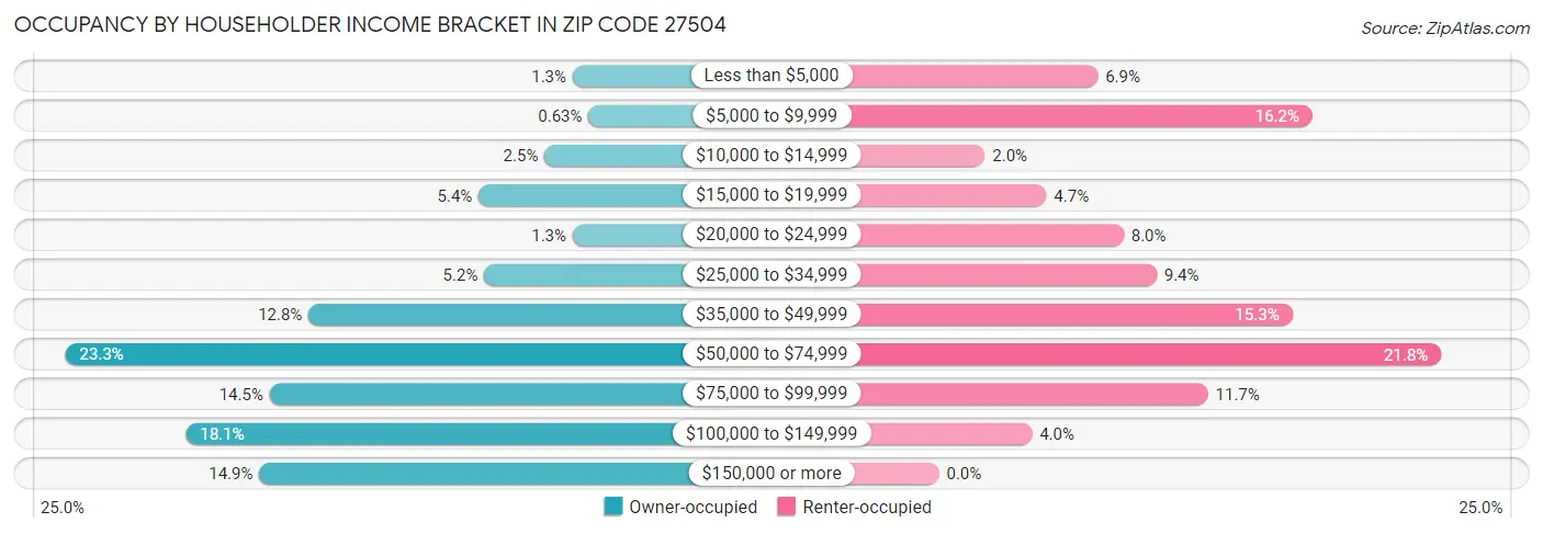 Occupancy by Householder Income Bracket in Zip Code 27504