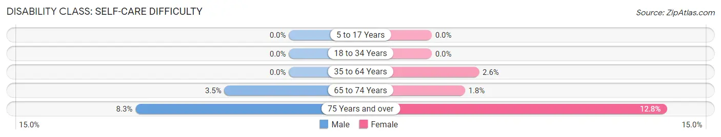 Disability in Zip Code 27504: <span>Self-Care Difficulty</span>