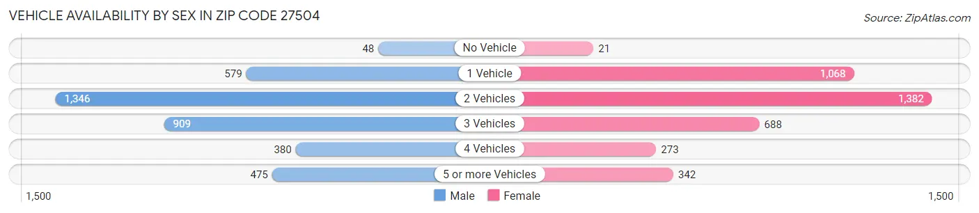 Vehicle Availability by Sex in Zip Code 27504