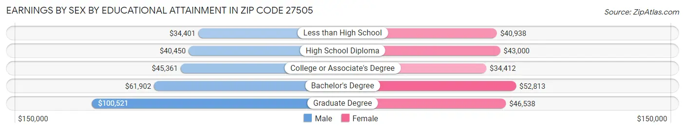 Earnings by Sex by Educational Attainment in Zip Code 27505