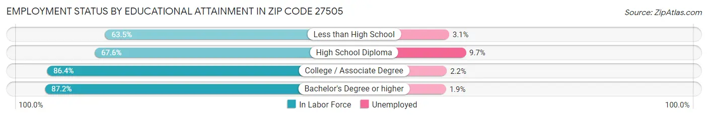 Employment Status by Educational Attainment in Zip Code 27505
